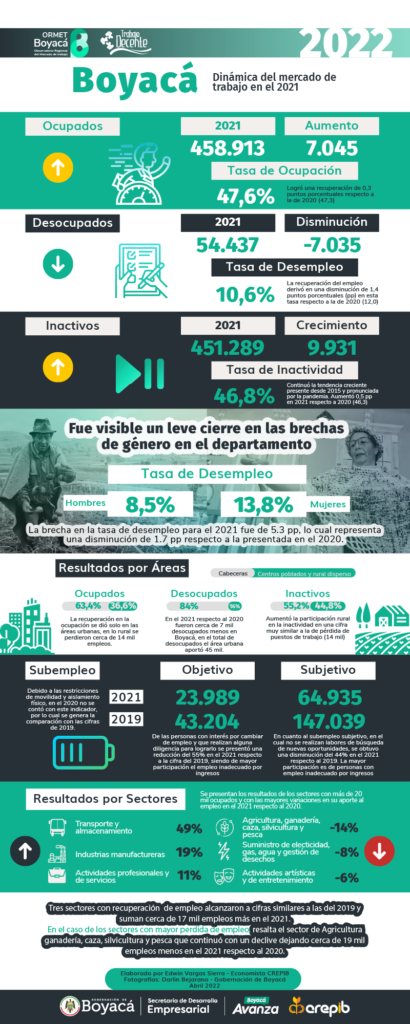 Infografía resultados mercado de trabajo Boyacá 2021